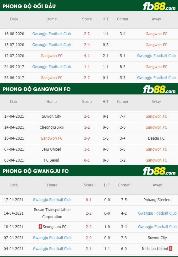 fb88-thông số trận đấu Gangwon vs Gwangju