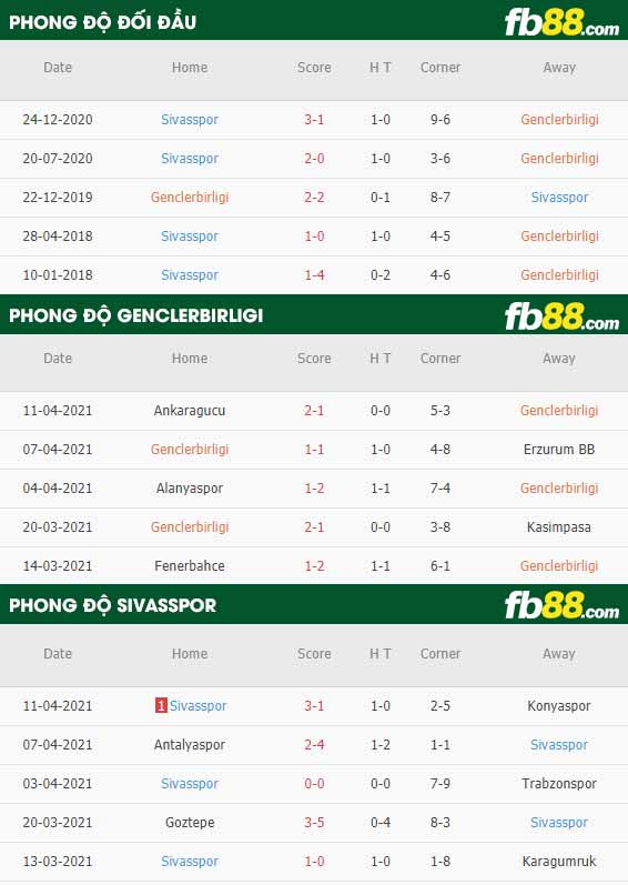 fb88-thông số trận đấu Genclerbirligi vs Sivasspor