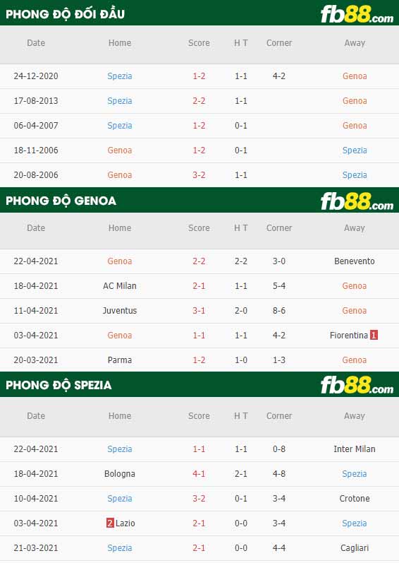 fb88-thông số trận đấu Genoa vs Spezia