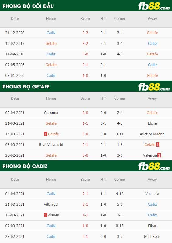fb88-thông số trận đấu Getafe vs Cadiz