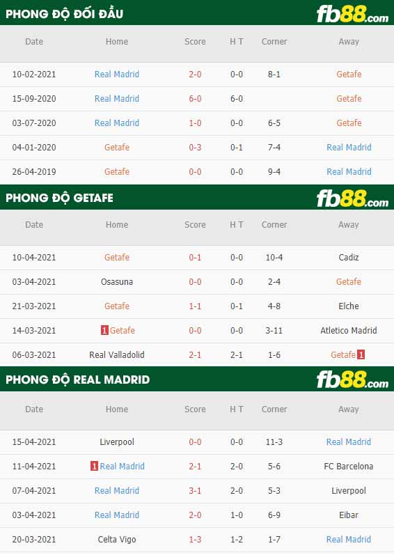 fb88-thông số trận đấu Getafe vs Real Madrid