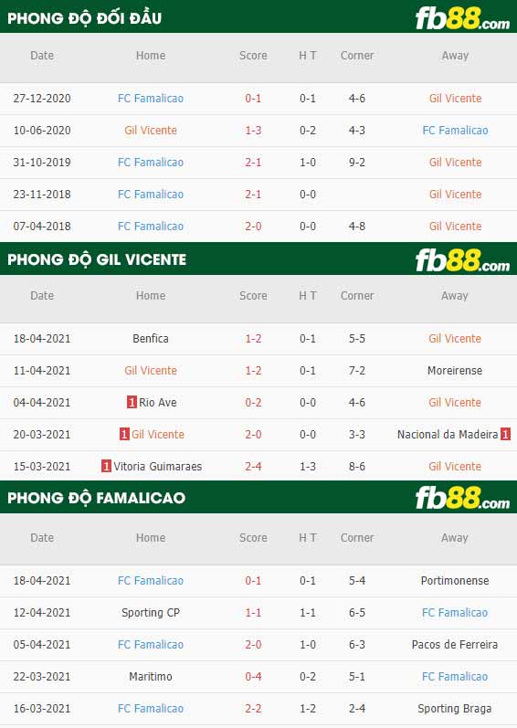 fb88-thông số trận đấu Gil Vicente vs Famalicao