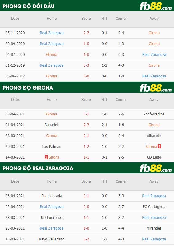 fb88-thông số trận đấu Girona vs Real Zaragoza