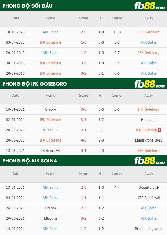 fb88-thông số trận đấu Goteborg vs AIK Solna