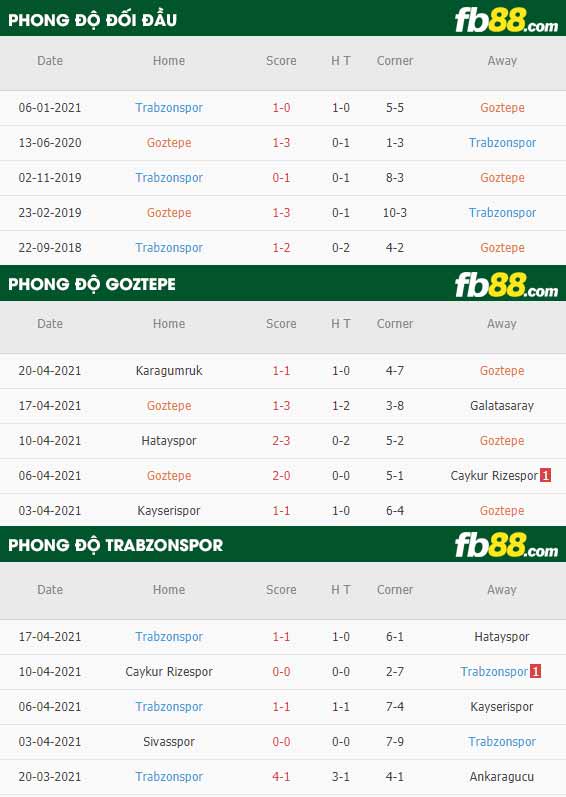 fb88-thông số trận đấu Goztepe vs Trabzonspor