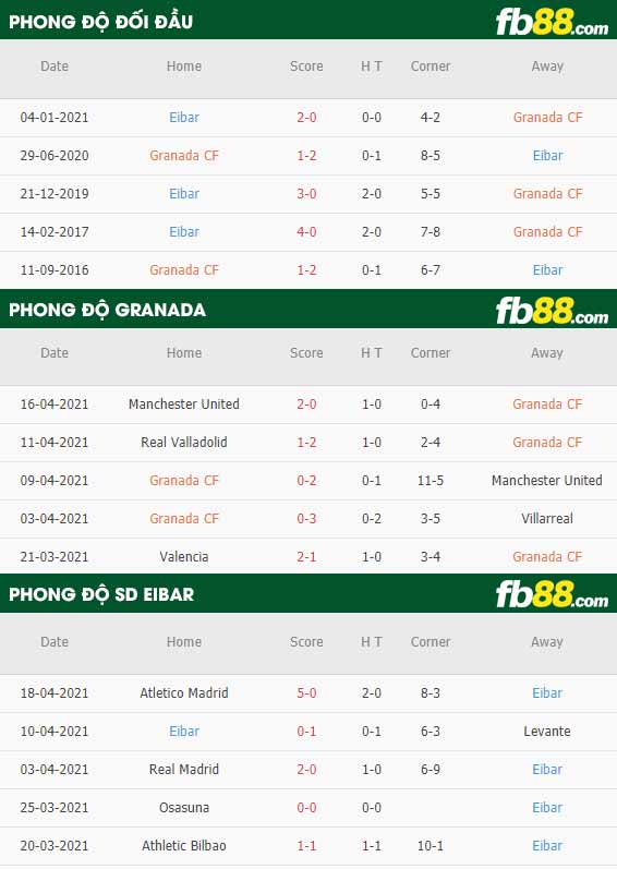 fb88-thông số trận đấu Granada vs Eibar