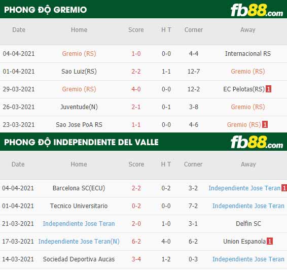 fb88-thông số trận đấu Gremio vs Independiente Del Valle