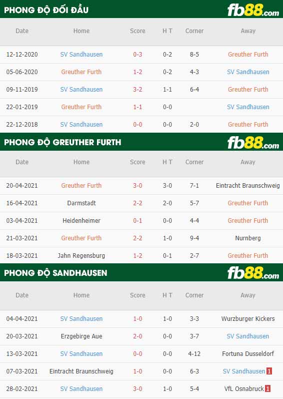 fb88-thông số trận đấu Greuther Furth vs Sandhausen