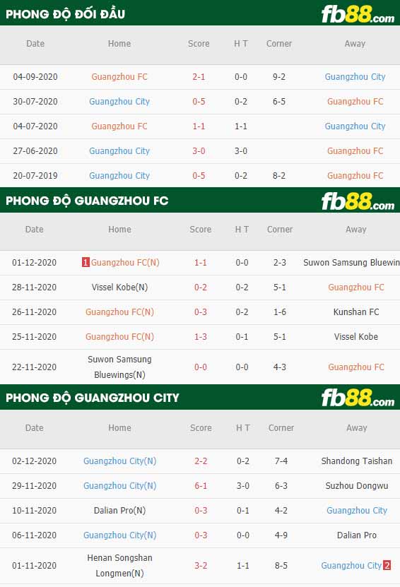 fb88-thông số trận đấu GuangZhou vs Guangzhou City