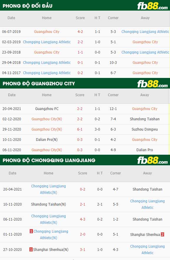 fb88-thông số trận đấu Guangzhou City vs Chongqing Liangjiang