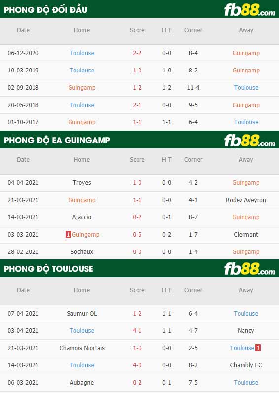fb88-thông số trận đấu Guingamp vs Toulouse
