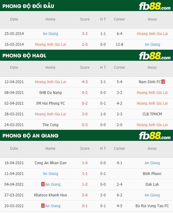 fb88-thông số trận đấu HAGL vs An Giang