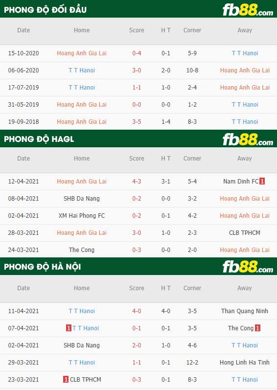 fb88-thông số trận đấu HAGL vs Ha Noi