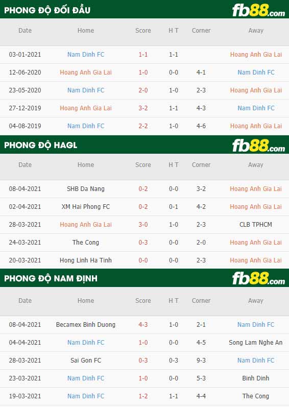 fb88-thông số trận đấu HAGL vs Nam Dinh