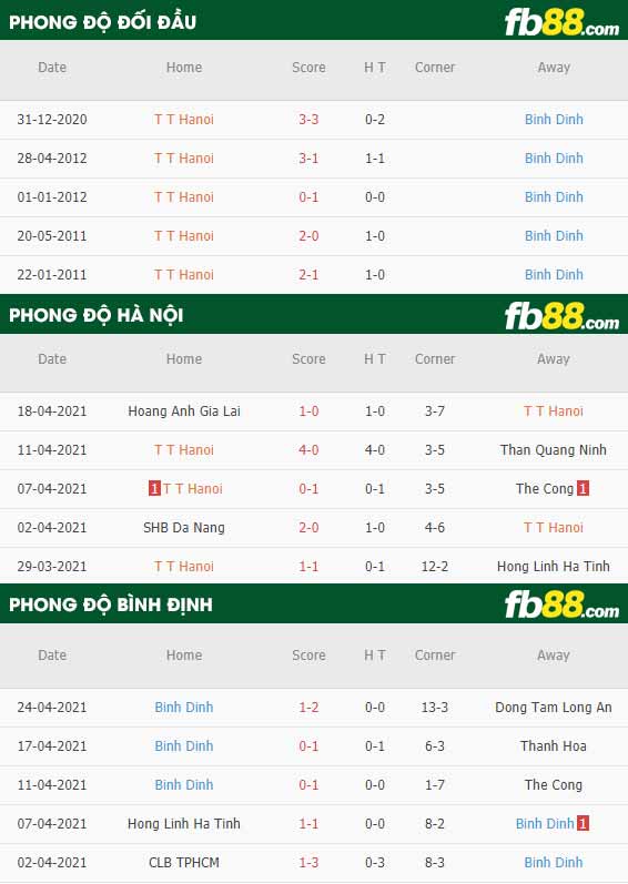 fb88-thông số trận đấu Ha Noi vs Binh Dinh