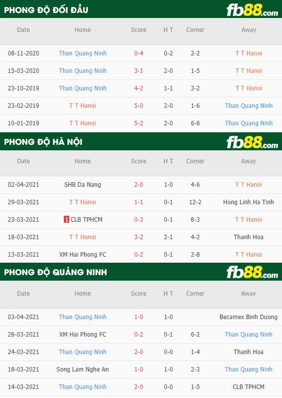 fb88-thông số trận đấu Ha Noi vs Quang Ninh
