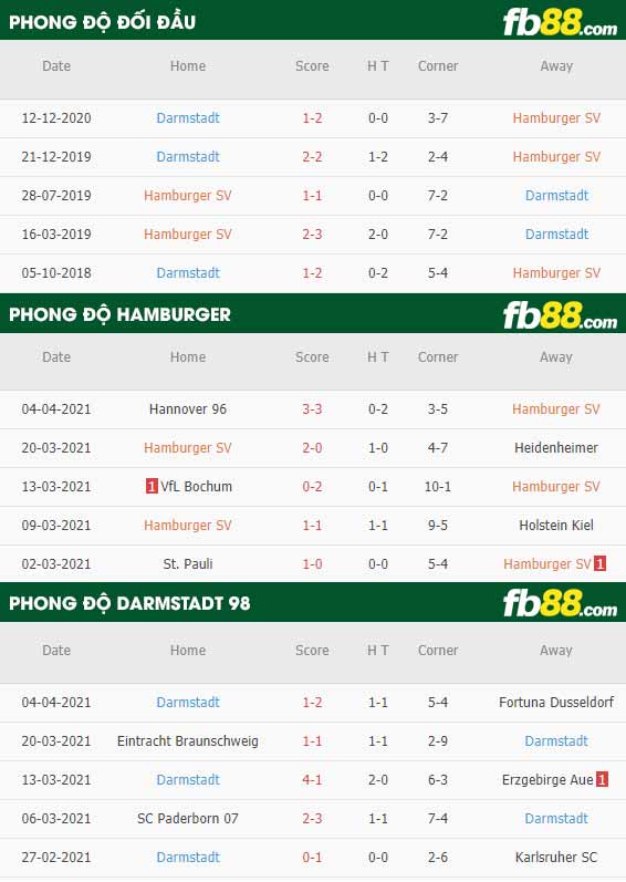 fb88-thông số trận đấu Hamburger vs Darmstadt