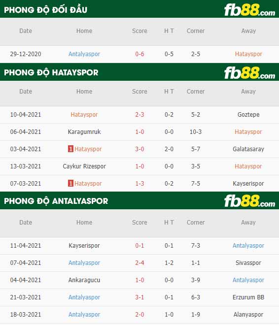 fb88-thông số trận đấu Hatayspor vs Antalyaspor