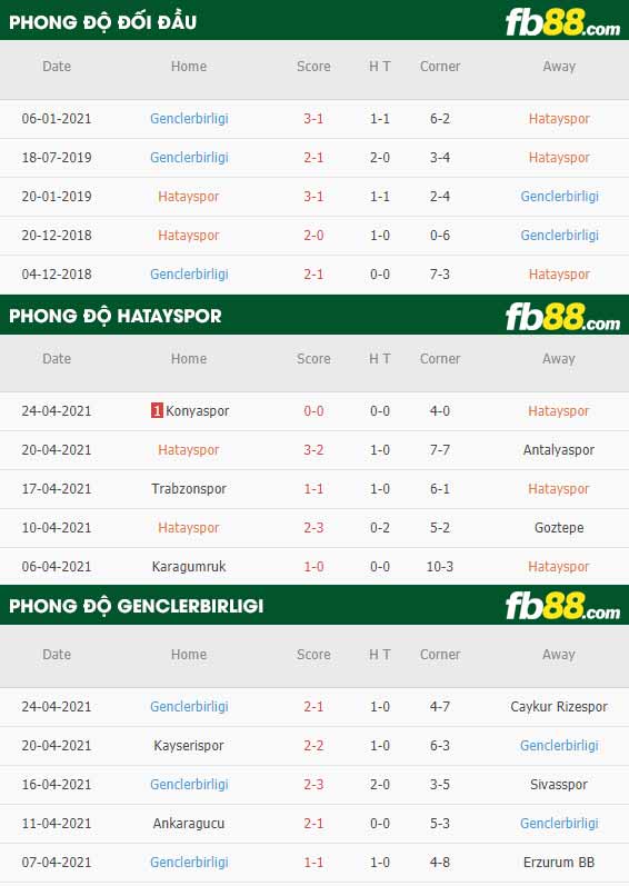fb88-thông số trận đấu Hatayspor vs Genclerbirligi