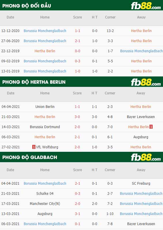 fb88-thông số trận đấu Hertha Berlin vs Monchengladbach