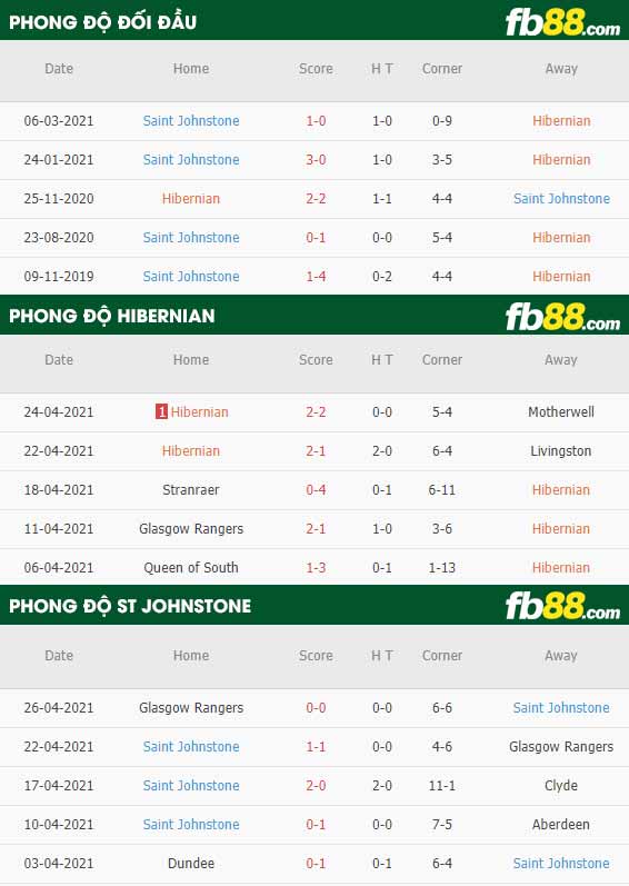 fb88-thông số trận đấu Hibernian vs St. Johnstone