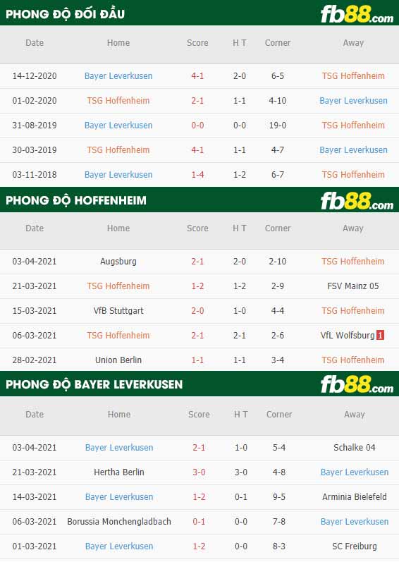 fb88-thông số trận đấu Hoffenheim vs Leverkusen