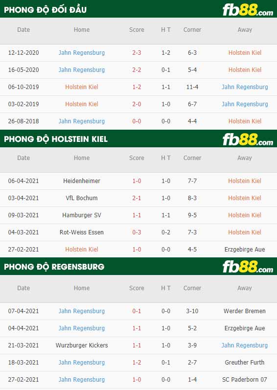 fb88-thông số trận đấu Holstein Kiel vs Jahn Regensburg