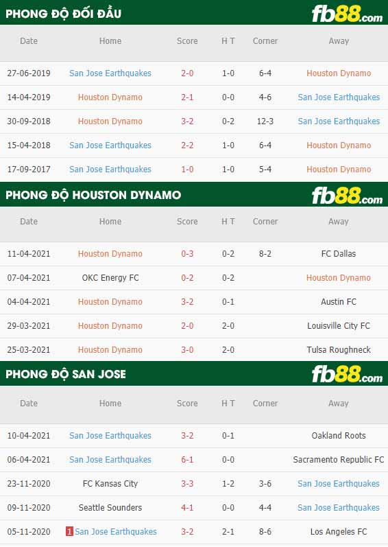 fb88-thông số trận đấu Houston Dynamo vs San Jose