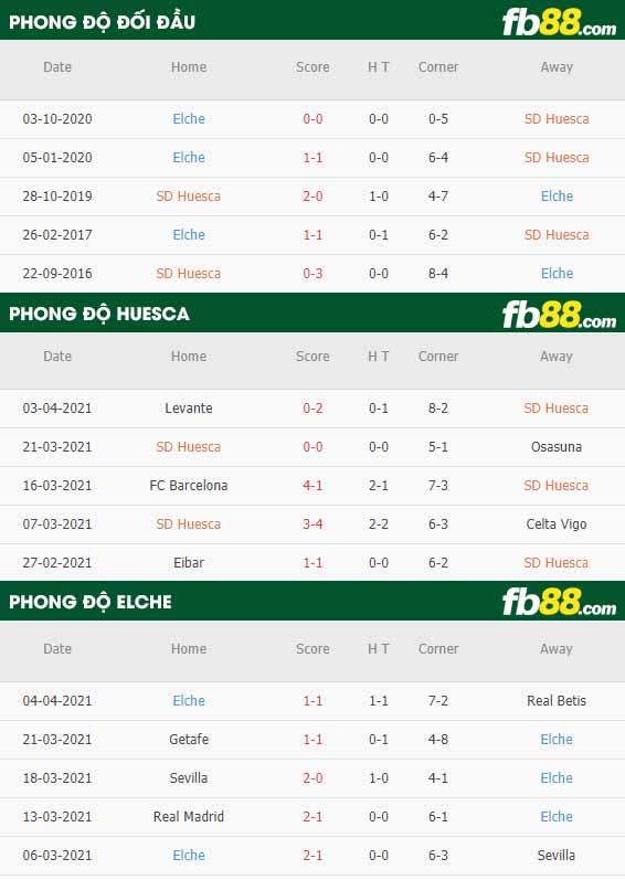 fb88-thông số trận đấu Huesca vs Elche