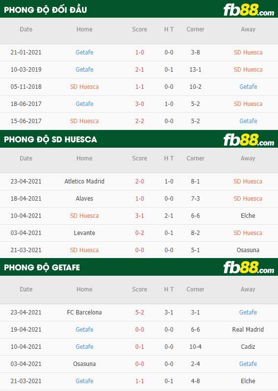 fb88-thông số trận đấu Huesca vs Getafe