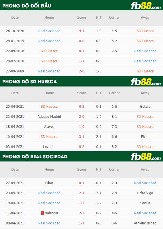 fb88-thông số trận đấu Huesca vs Real Sociedad