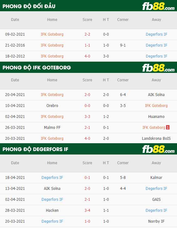 fb88-thông số trận đấu IFK Goteborg vs Degerfors