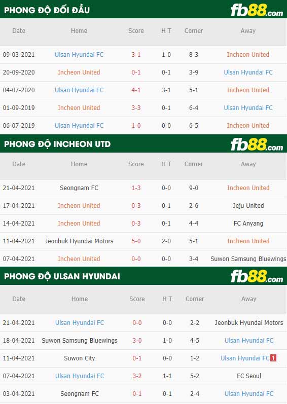 fb88-thông số trận đấu Incheon vs Ulsan