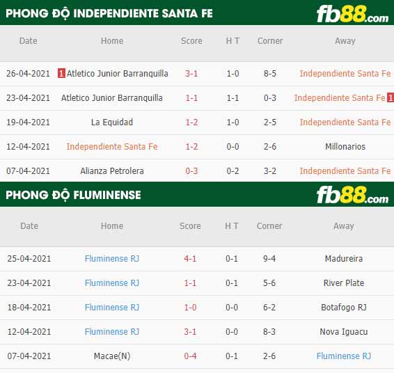fb88-thông số trận đấu Independiente Santa Fe vs Fluminense