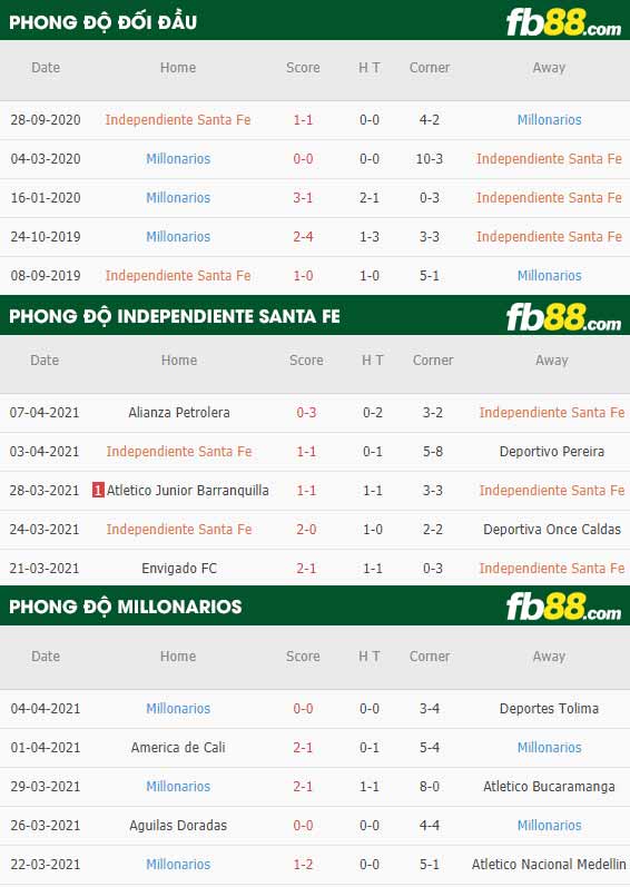fb88-thông số trận đấu Independiente Santa Fe vs Millonarios