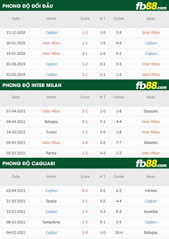 fb88-thông số trận đấu Inter Milan vs Cagliari
