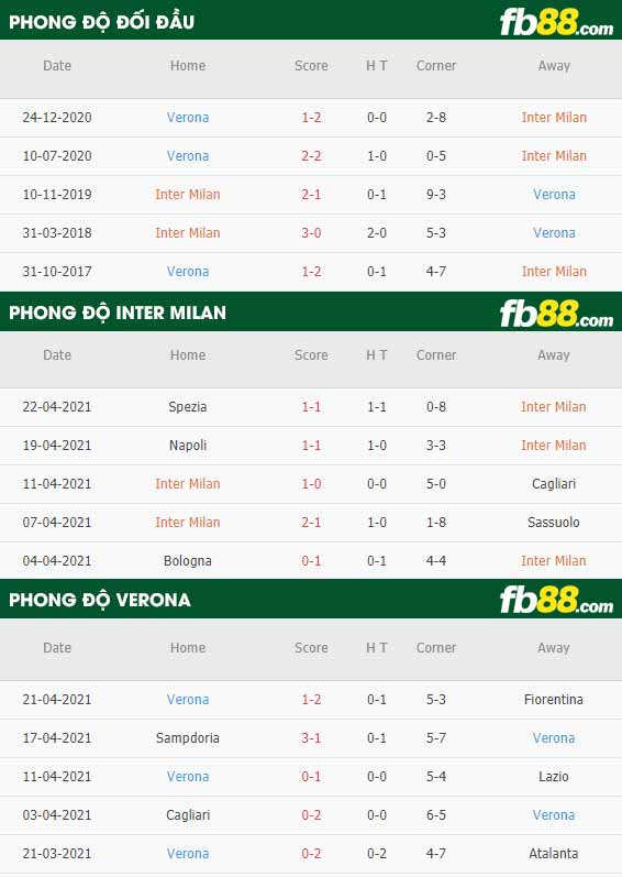 fb88-thông số trận đấu Inter Milan vs Verona