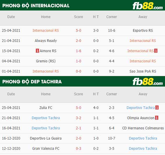 fb88-thông số trận đấu Internacional vs Dep Tachira