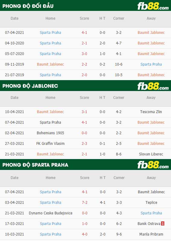 fb88-thông số trận đấu Jablonec vs Sparta Praha