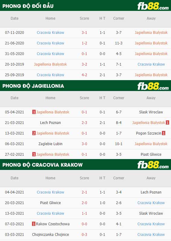 fb88-thông số trận đấu Jagiellonia vs Cracovia Krakow