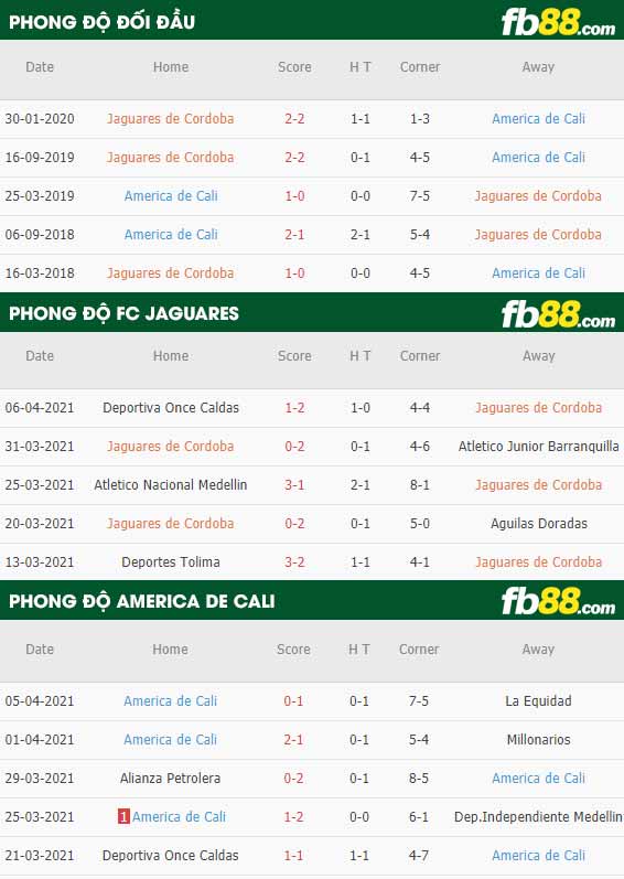 fb88-thông số trận đấu Jaguares vs America de Cali
