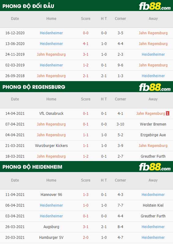 fb88-thông số trận đấu Jahn Regensburg vs Heidenheim
