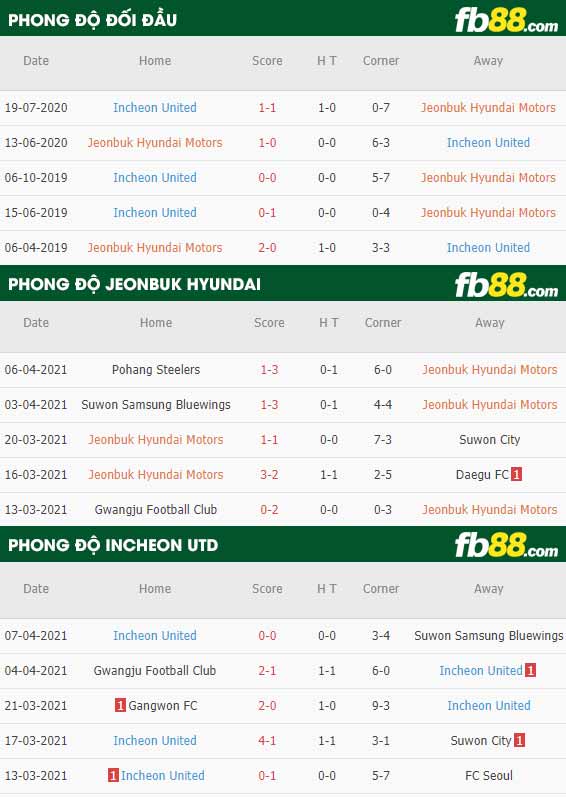 fb88-thông số trận đấu Jeonbuk vs Incheon