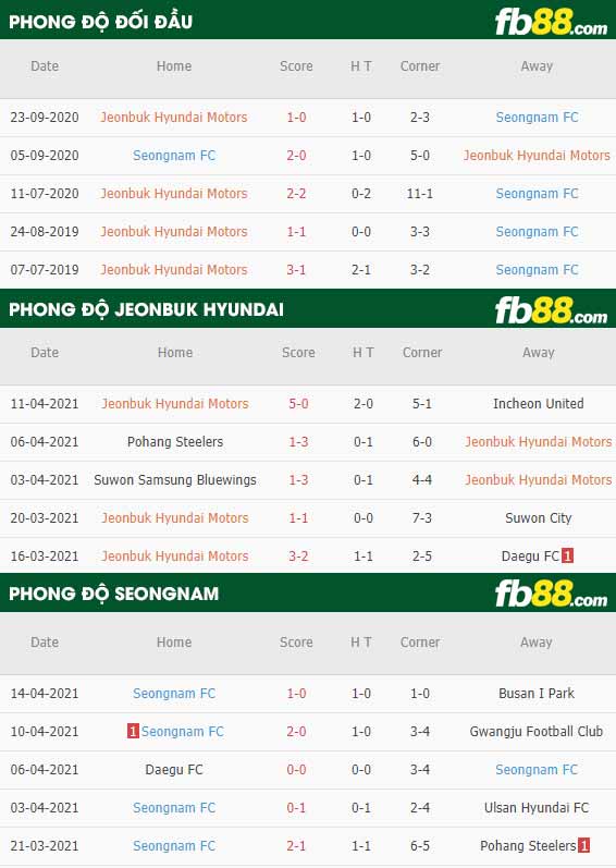 fb88-thông số trận đấu Jeonbuk vs Seongnam