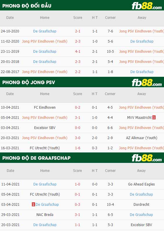 fb88-thông số trận đấu Jong PSV vs De Graafschap