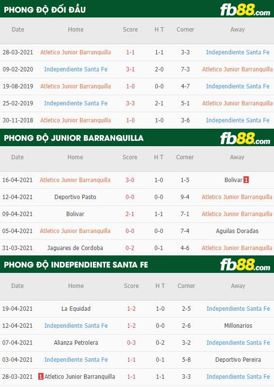 fb88-thông số trận đấu Junior Barranquilla vs Independiente Santa Fe