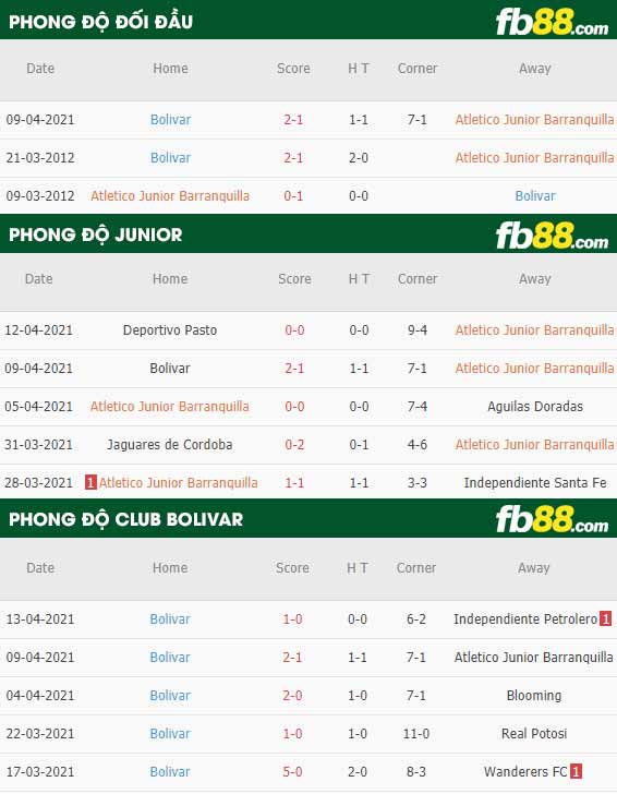 fb88-thông số trận đấu Junior vs Club Bolivar