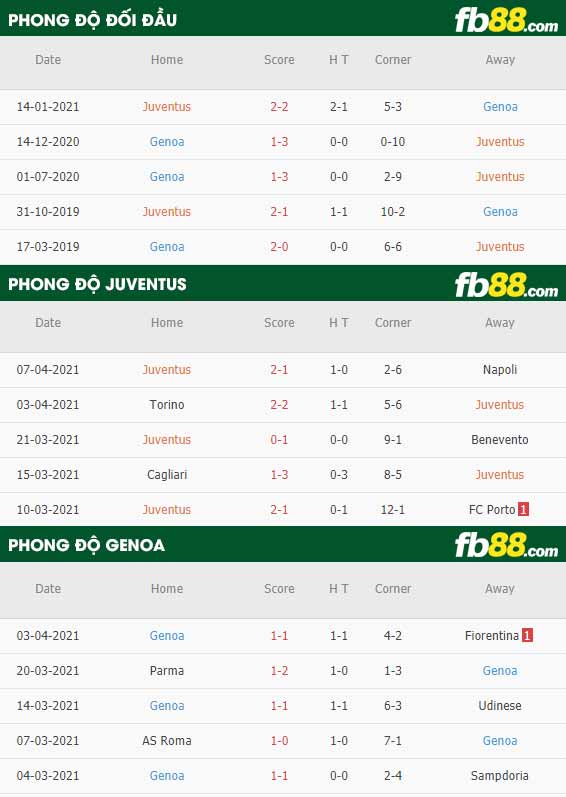 fb88-thông số trận đấu Juventus vs Genoa