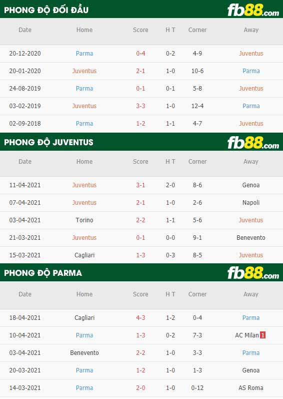 fb88-thông số trận đấu Juventus vs Parma