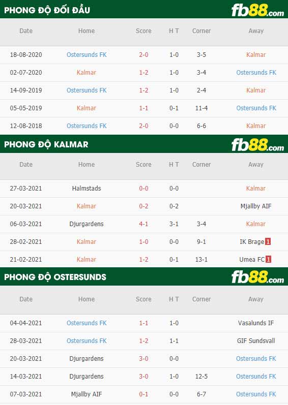 fb88-thông số trận đấu Kalmar vs Ostersunds